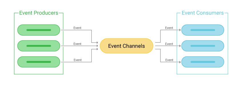 What Is An Event Driven Architecture Definition FAQs ScyllaDB