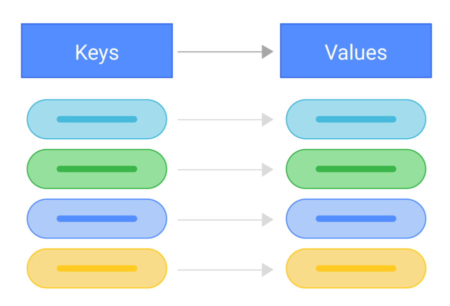 Distributed Key Value Store System Design 