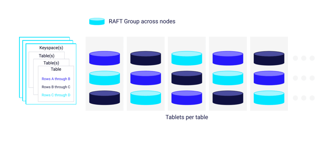 Raft Group Management Tablets