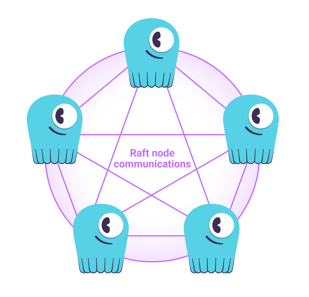 Raft Node Communications