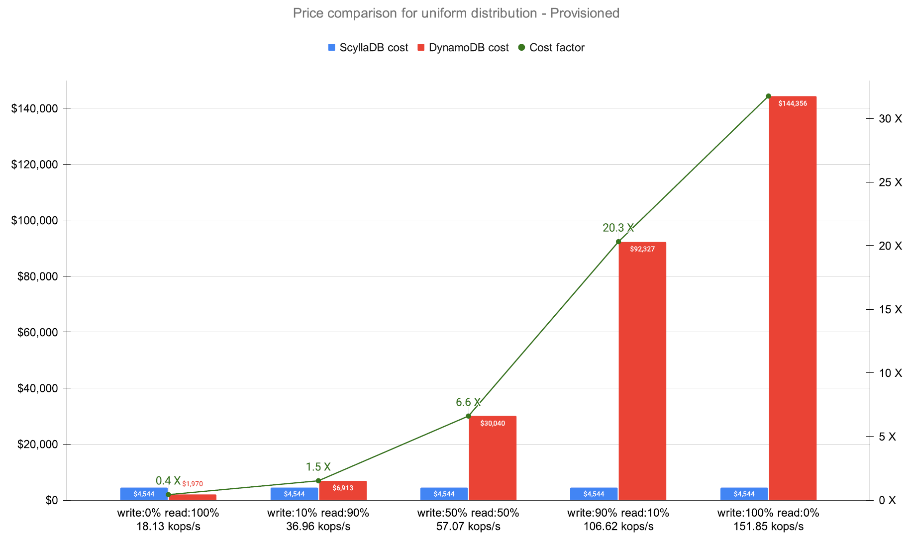 ScyllaDB vs DDB WP Cost Factor