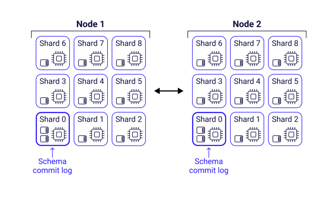 Shared Nothing Architecture Diagram