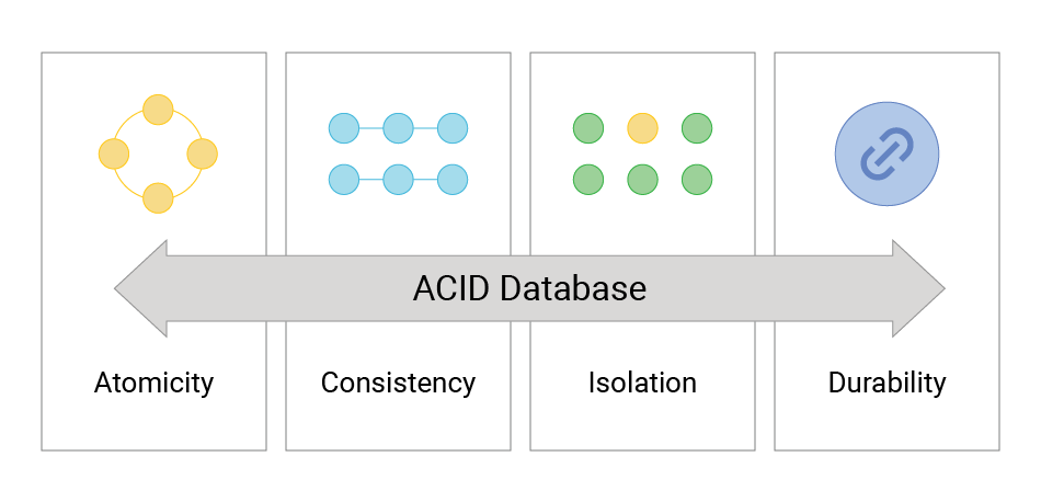 What Is ACID? Definition & FAQs | ScyllaDB