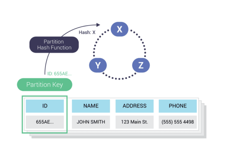 What Is Cassandra Cluster Definition And Faqs Scylladb