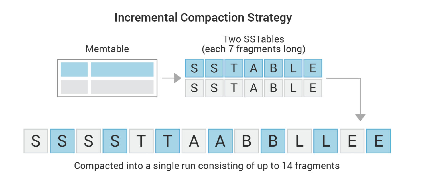 What Is Cassandra Compaction? Definition & FAQs | ScyllaDB