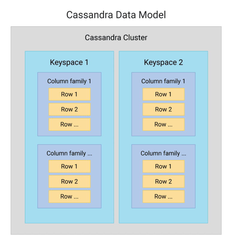 What Is A Cassandra Data Model Definition And Faqs Scylladb