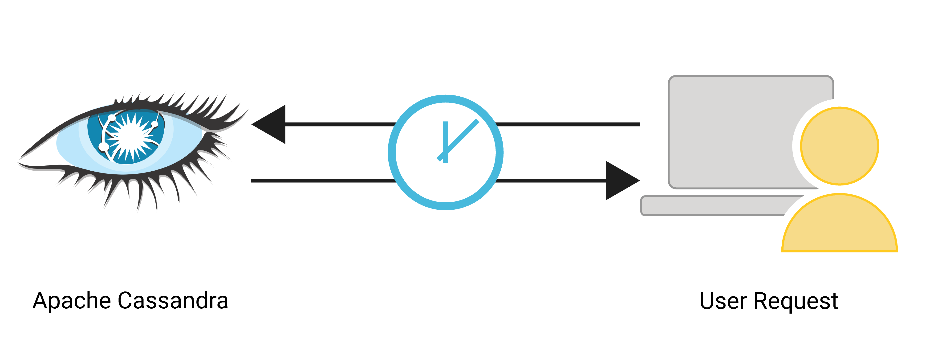 What Is Cassandra Latency? Definition & FAQs | ScyllaDB