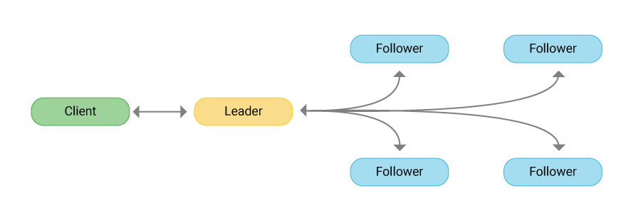 What Are Consensus Algorithms Definition FAQs ScyllaDB