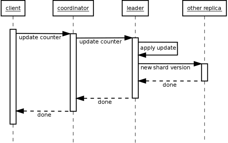 scylladb-1-7-introduces-experimental-support-for-counters-scylladb-blog