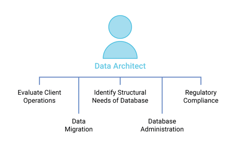 What Is A Data Architect? Definition & FAQs | ScyllaDB