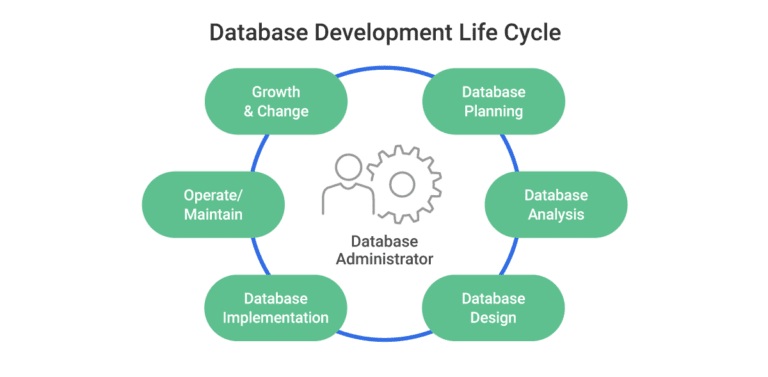 What Is A Database Administrator Definition FAQs ScyllaDB   Database Administrator Diagram 768x377 