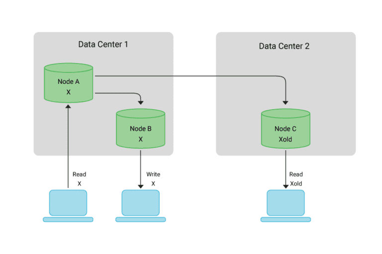 What is Database Consistency? Definition & FAQs | ScyllaDB