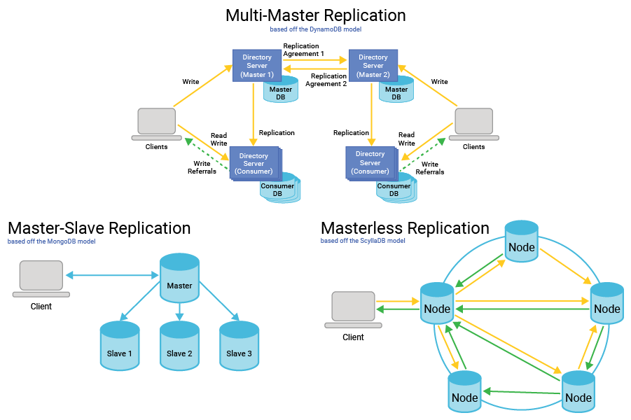What is Database Replication? Definition & FAQs | ScyllaDB