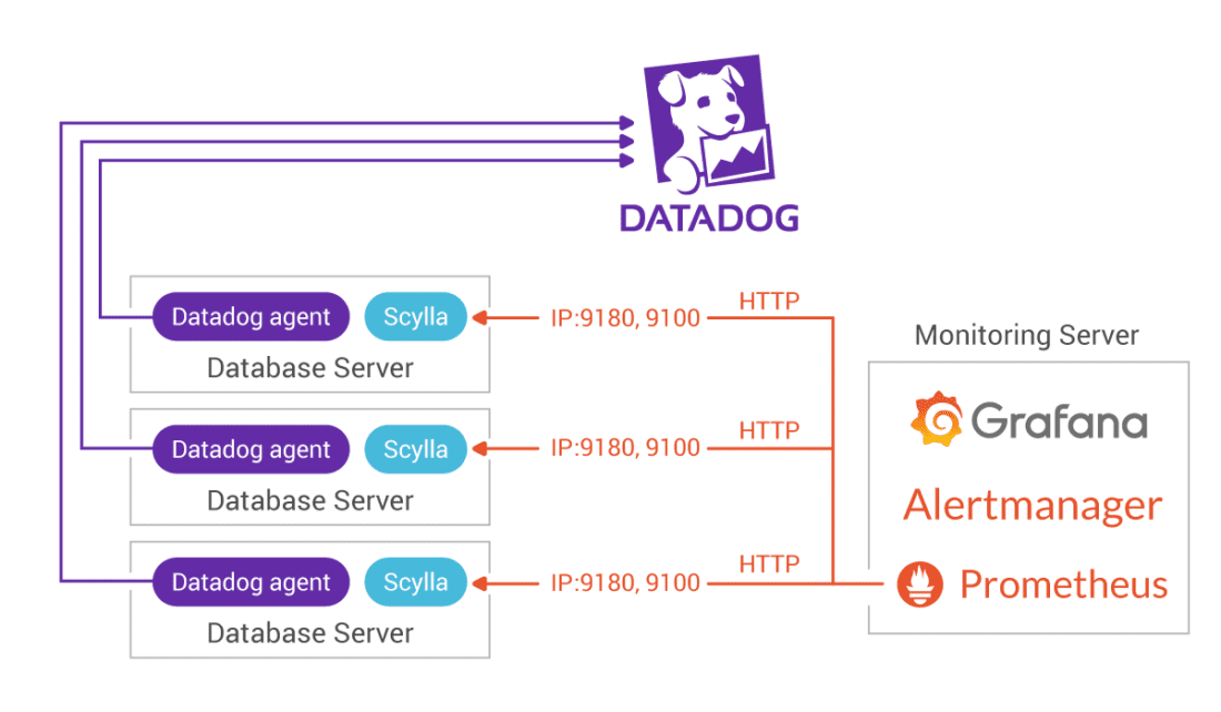 ScyllaDB Monitoring Stack With Datadog: A Tale About Datadog ...