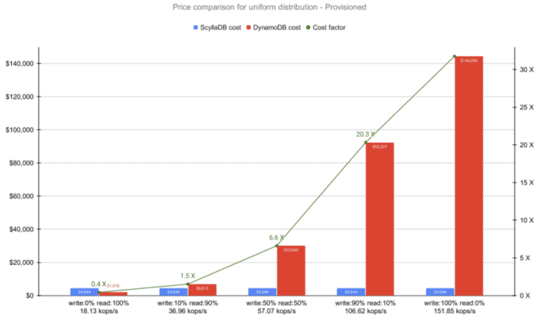 dynamodb_cost_1 graph