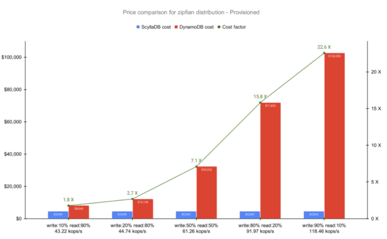 dynamodb_cost_3 graph