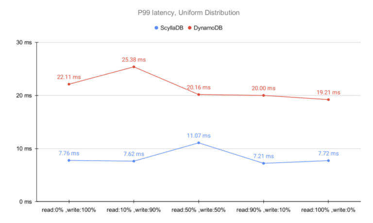 dynamodb_latency1 graph