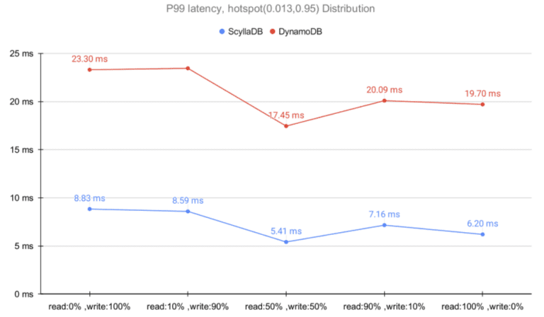 dynamodb_latency2 graph