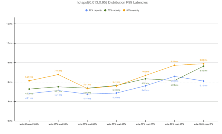 dynamodb_latency3 graph