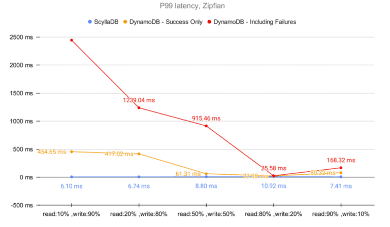 dynamodb_latency4 graph