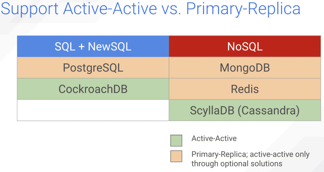 Distributed Database Comparison - ScyllaDB