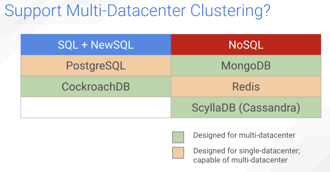 Distributed Database Comparison - ScyllaDB