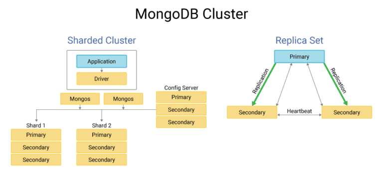 What is MongoDB Cluster? Definition & FAQs | ScyllaDB