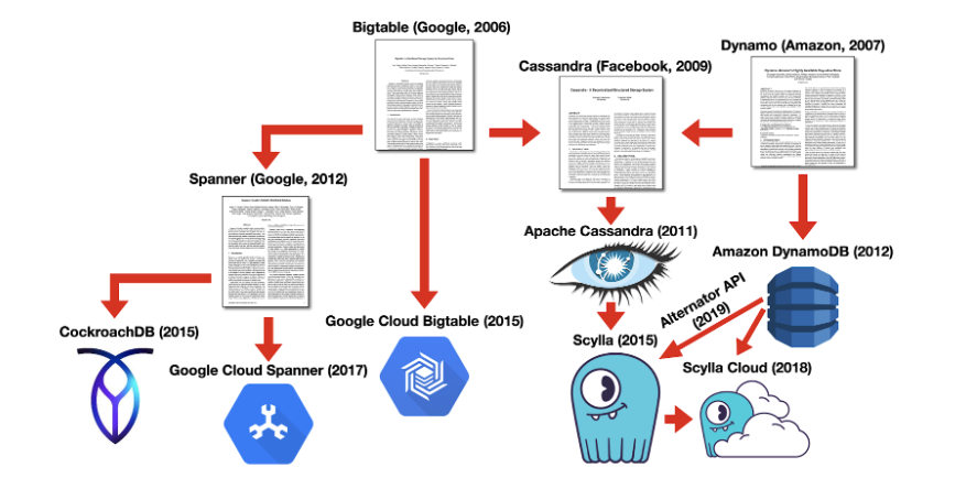 What Are NoSQL Database Systems Definition FAQs ScyllaDB