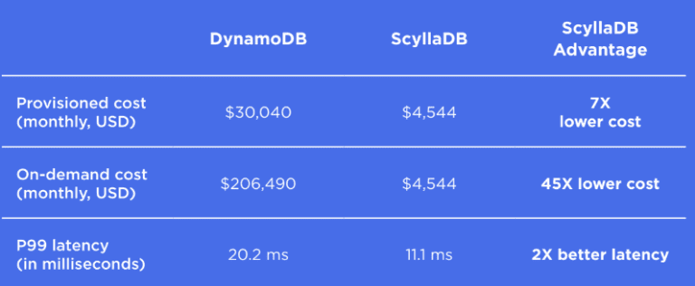 scylladb_vs_dynamodb_benchmark1